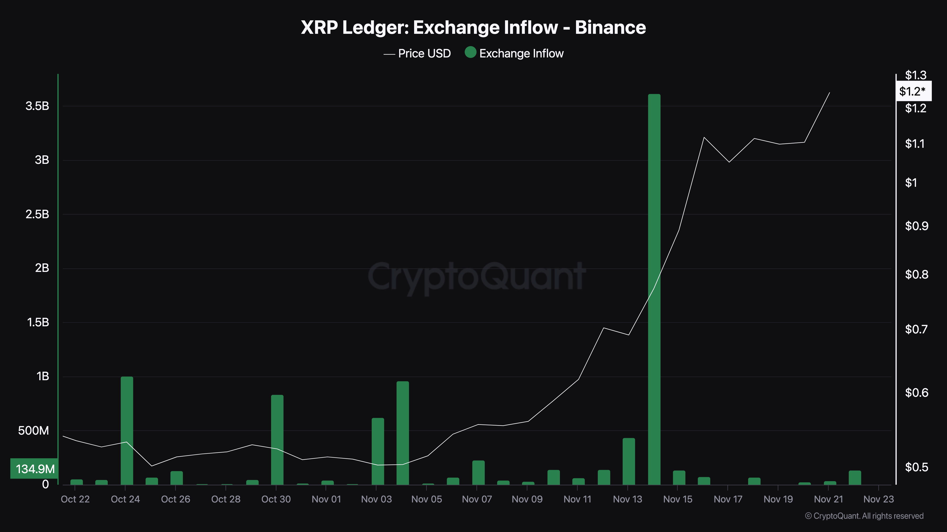 Entrada de XRP em exchanges