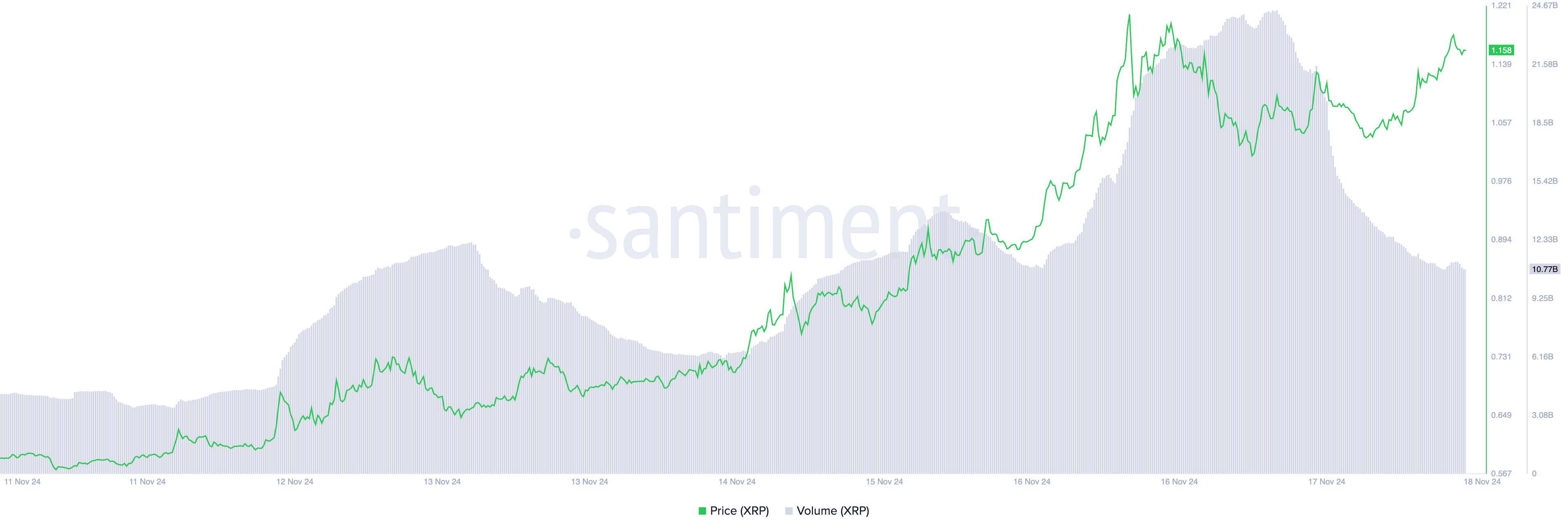 Preço do XRP e Volume de Negociação.