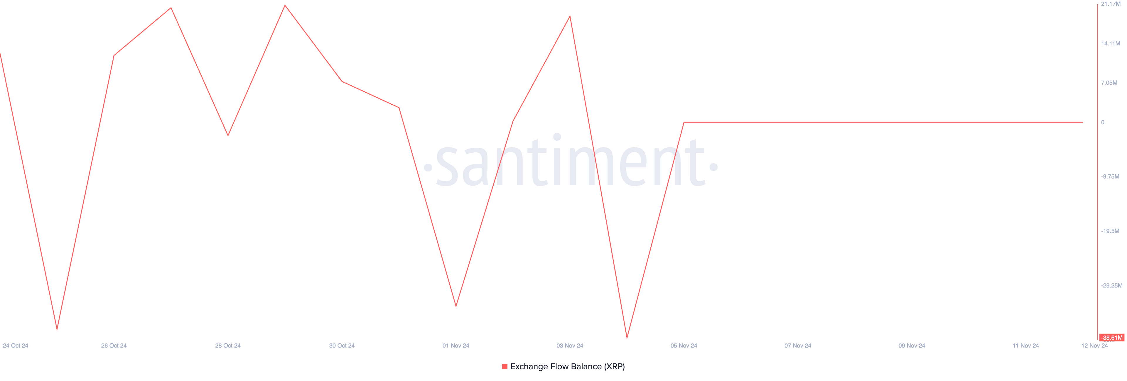 Volume de Fluxo de Exchange do XRP