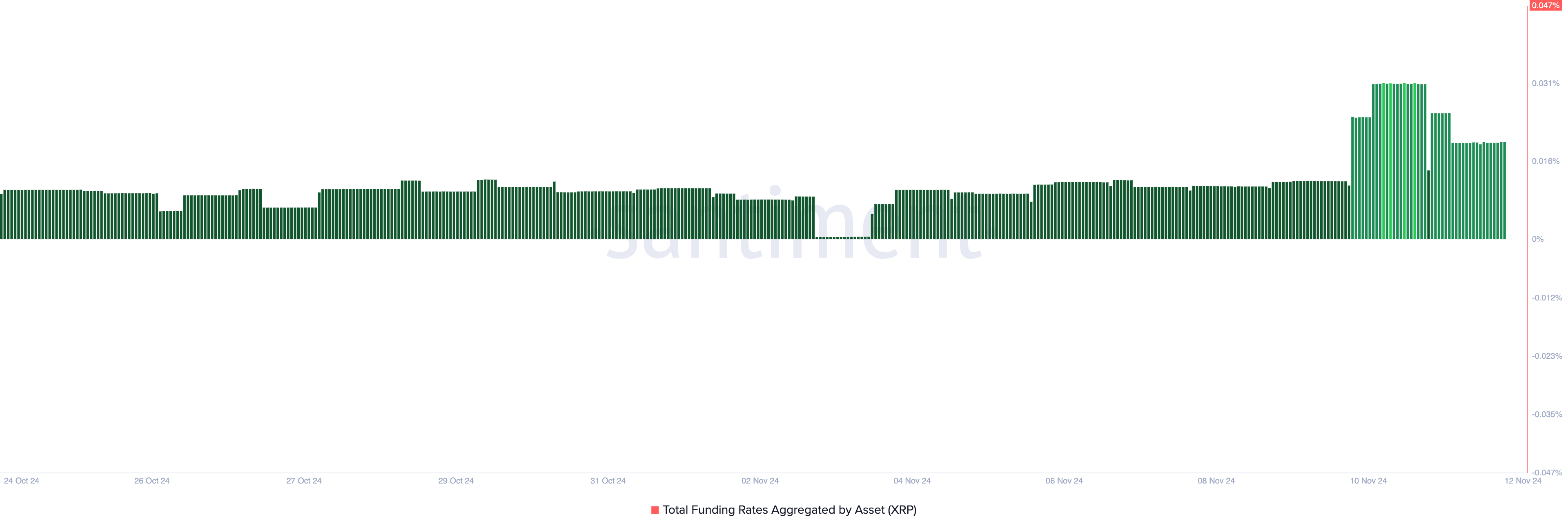 Taxa de Financiamento do XRP.