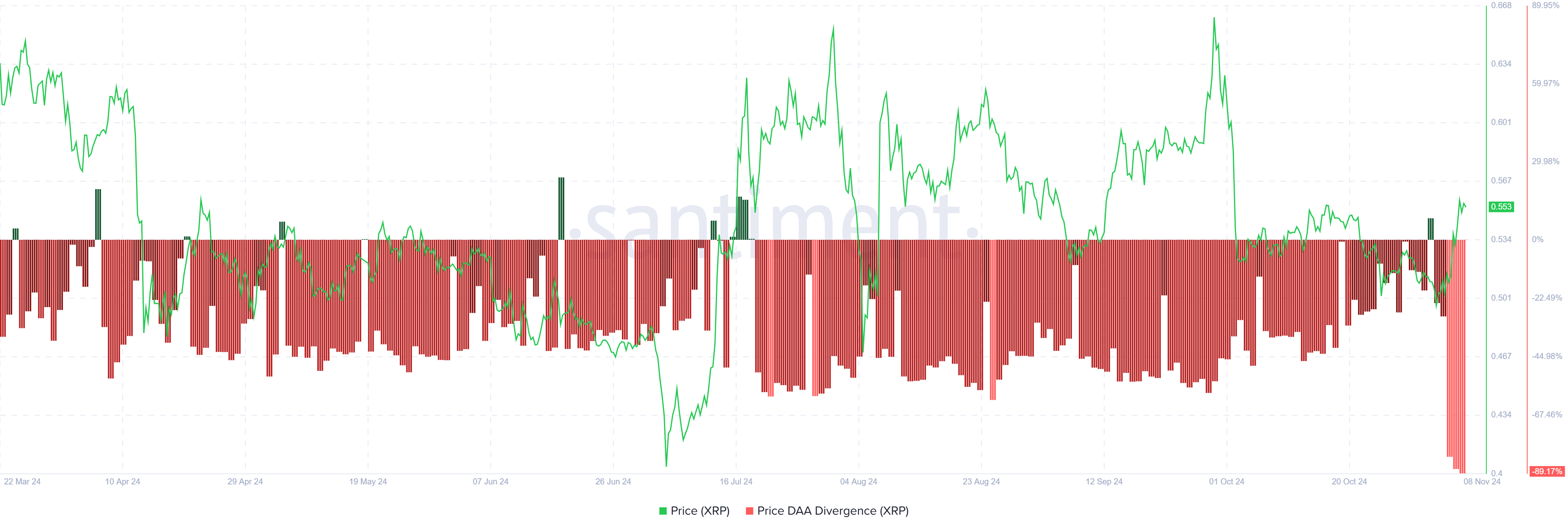 Divergência de Preço do XRP DAA. 