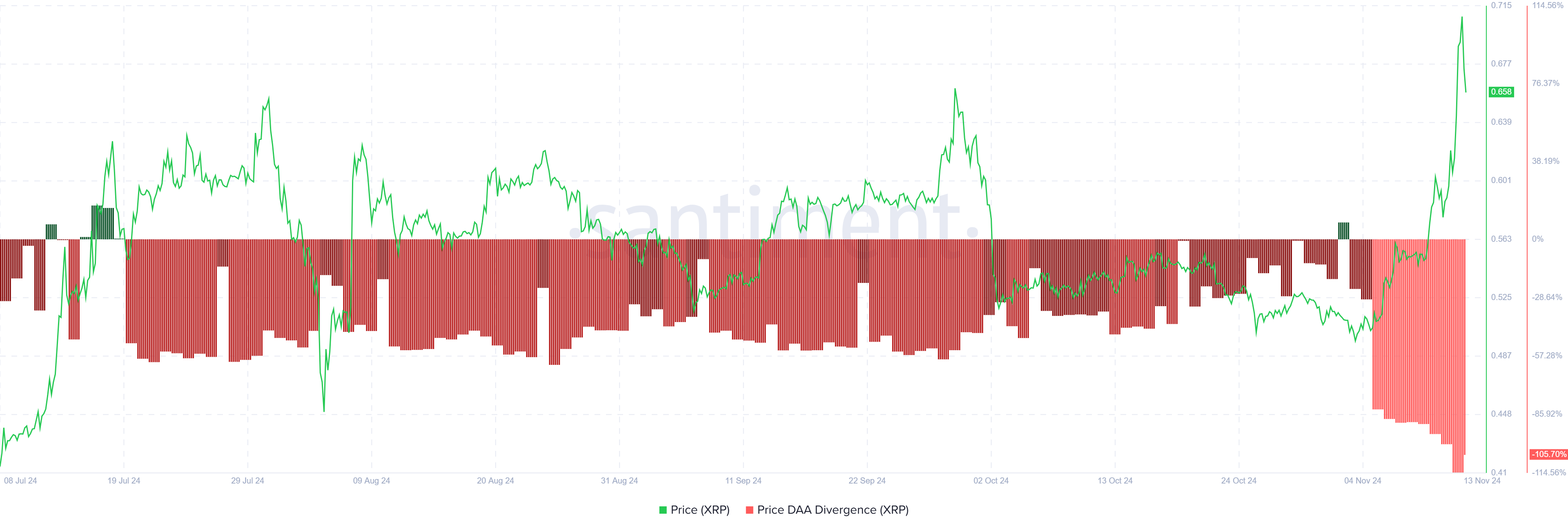 Divergência de Preço DAA do XRP.