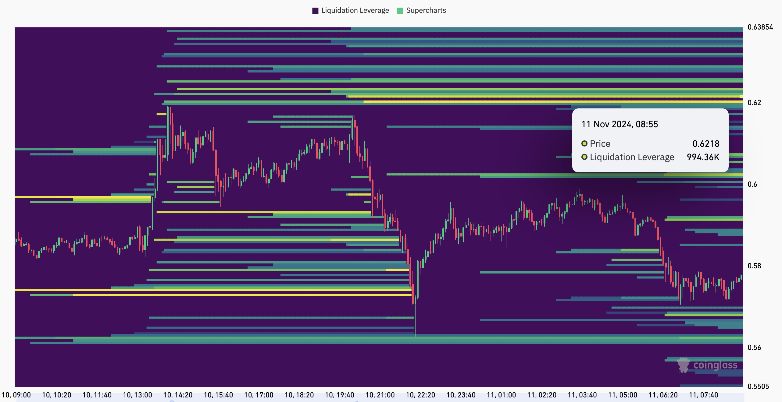 Mapa de liquidação do XRP