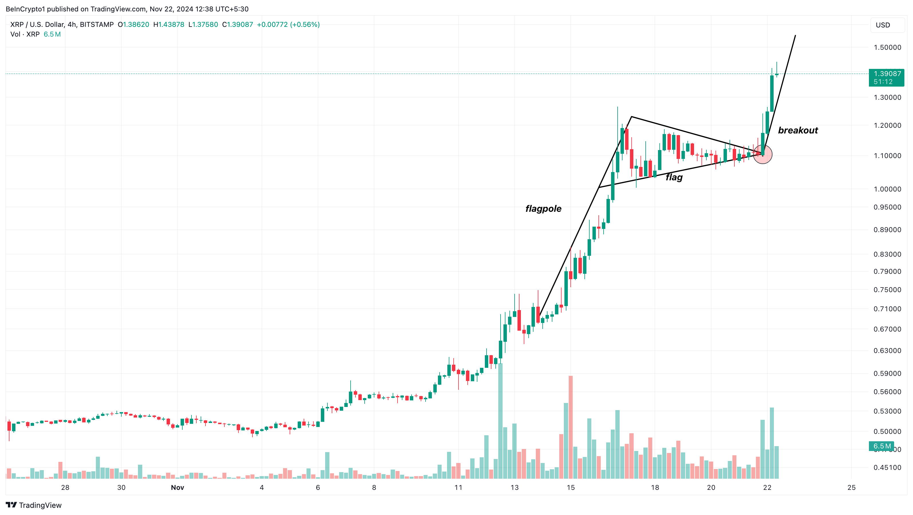 Análise de preço do XRP