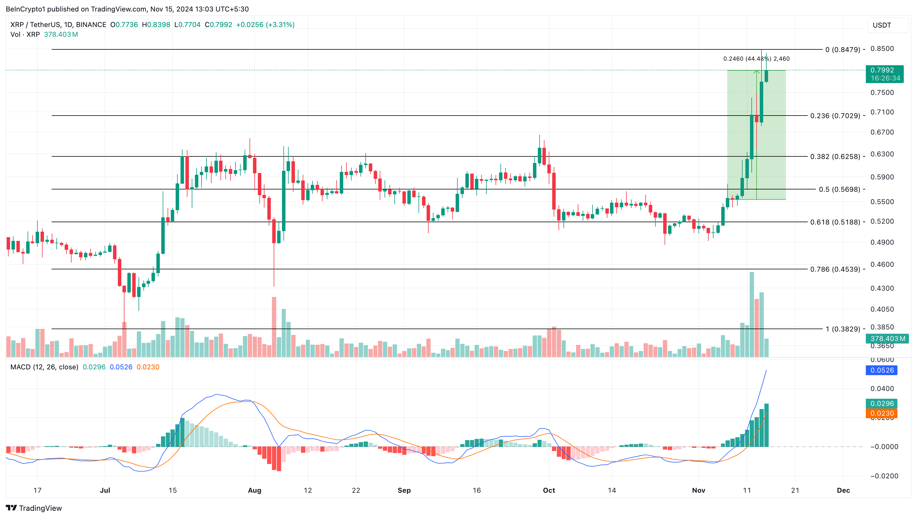 Análise de preço XRP