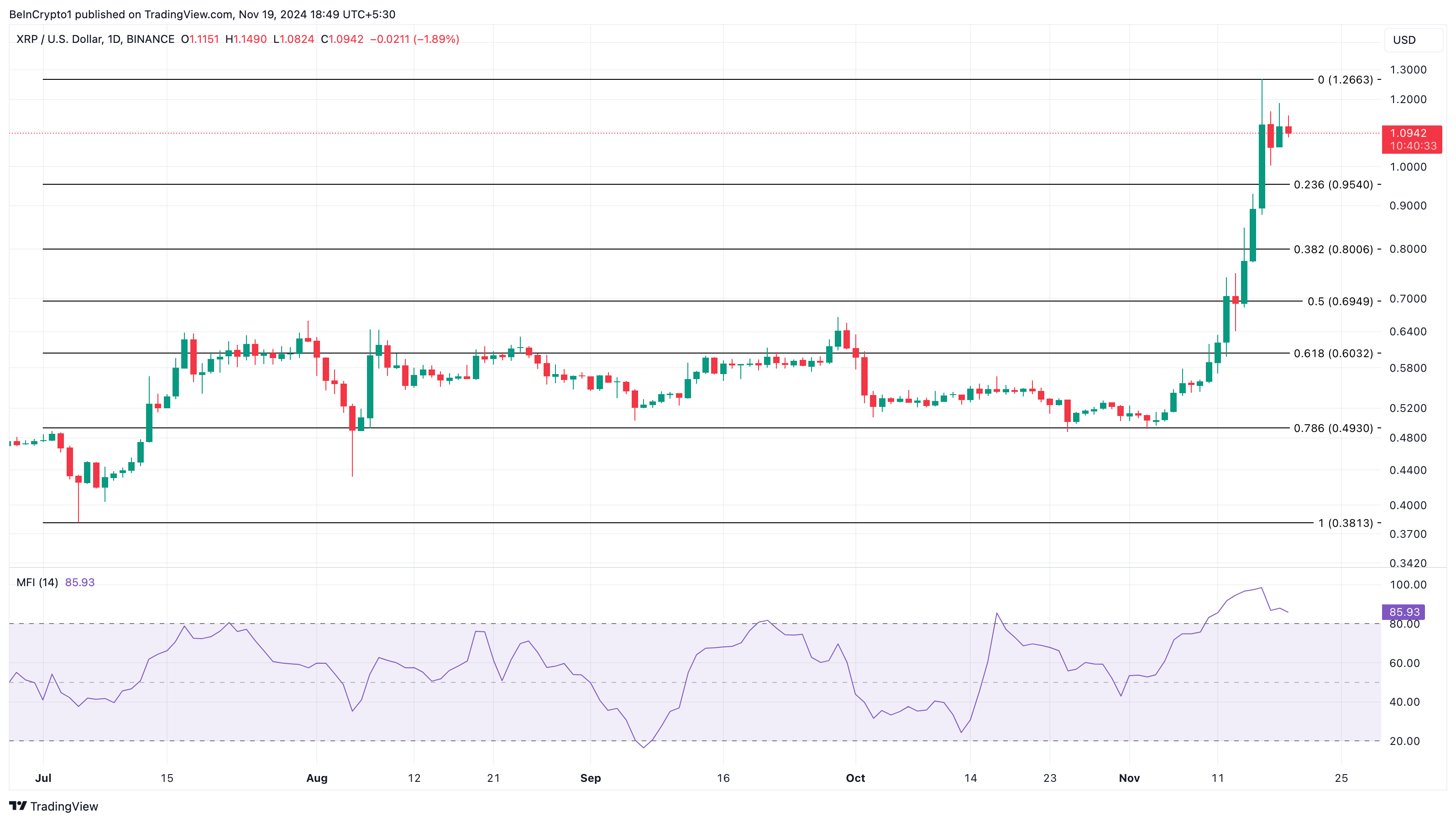 Análise de preço do XRP