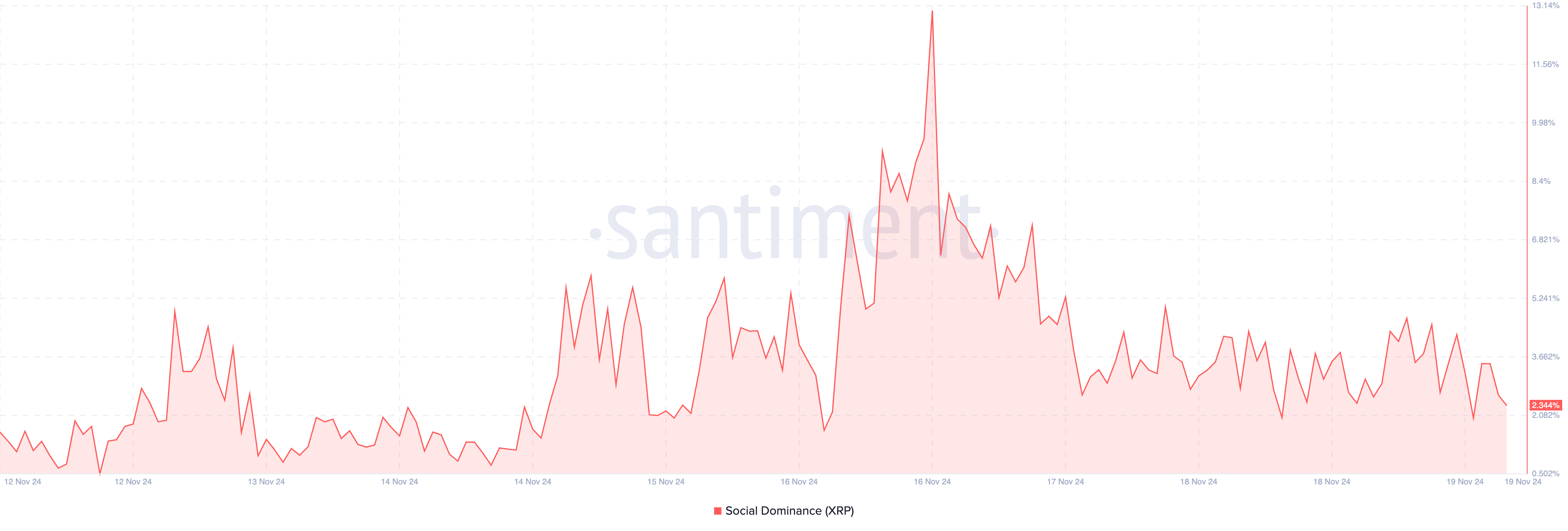 Queda da dominância social do XRP