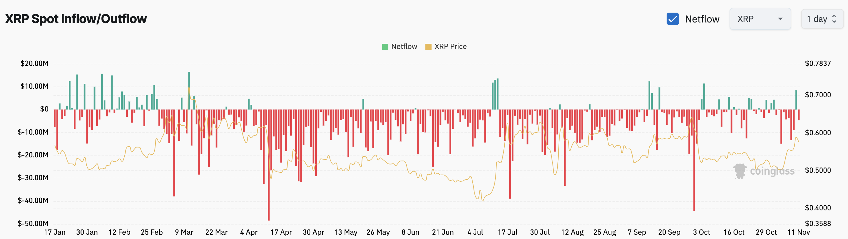 Fluxo de entrada e saída do XRP