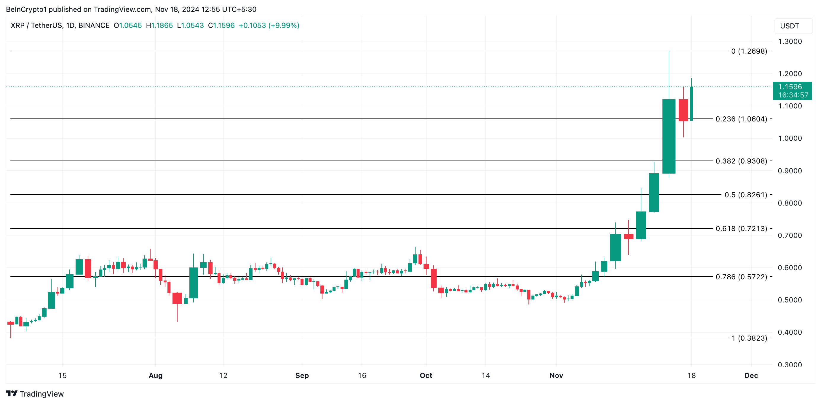 Análise de Preço do XRP