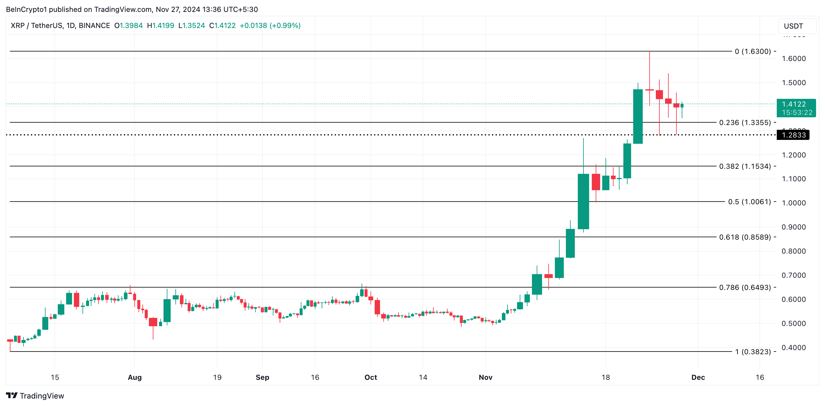 Análise de Preço do XRP.