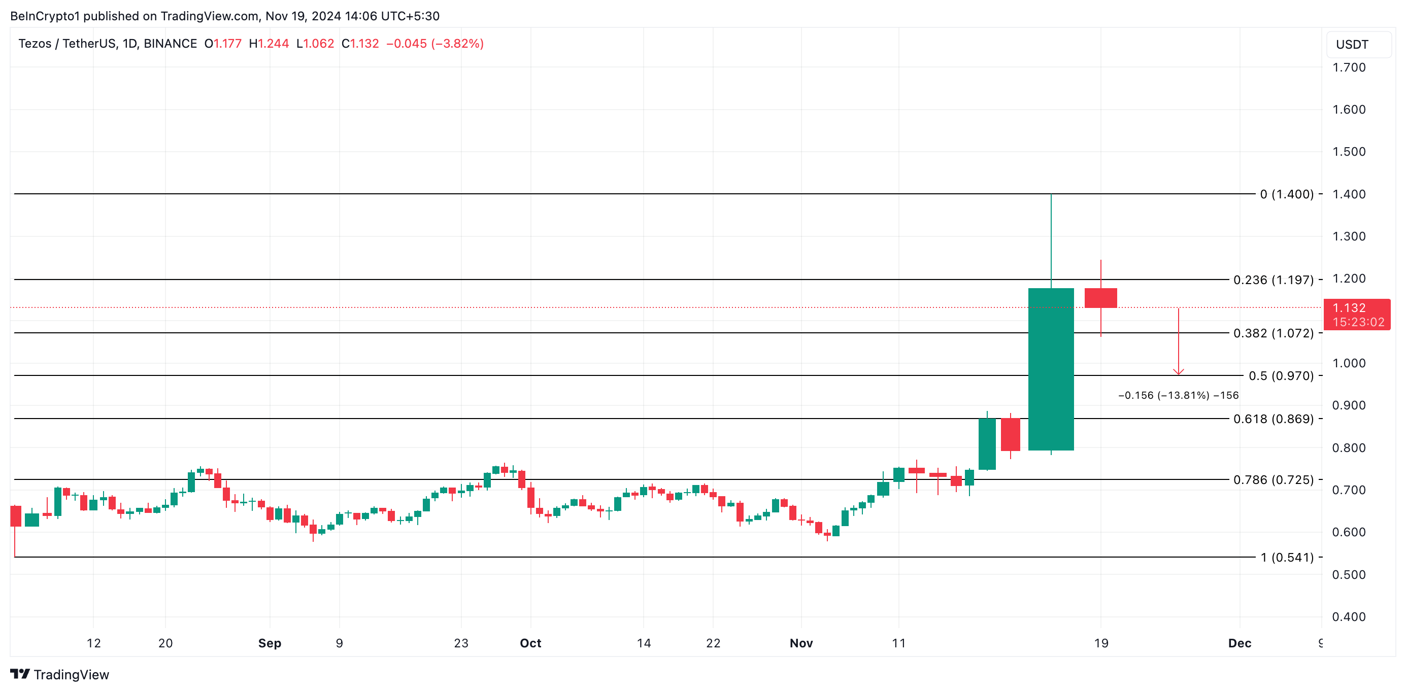 Análise de Preço de XTZ.