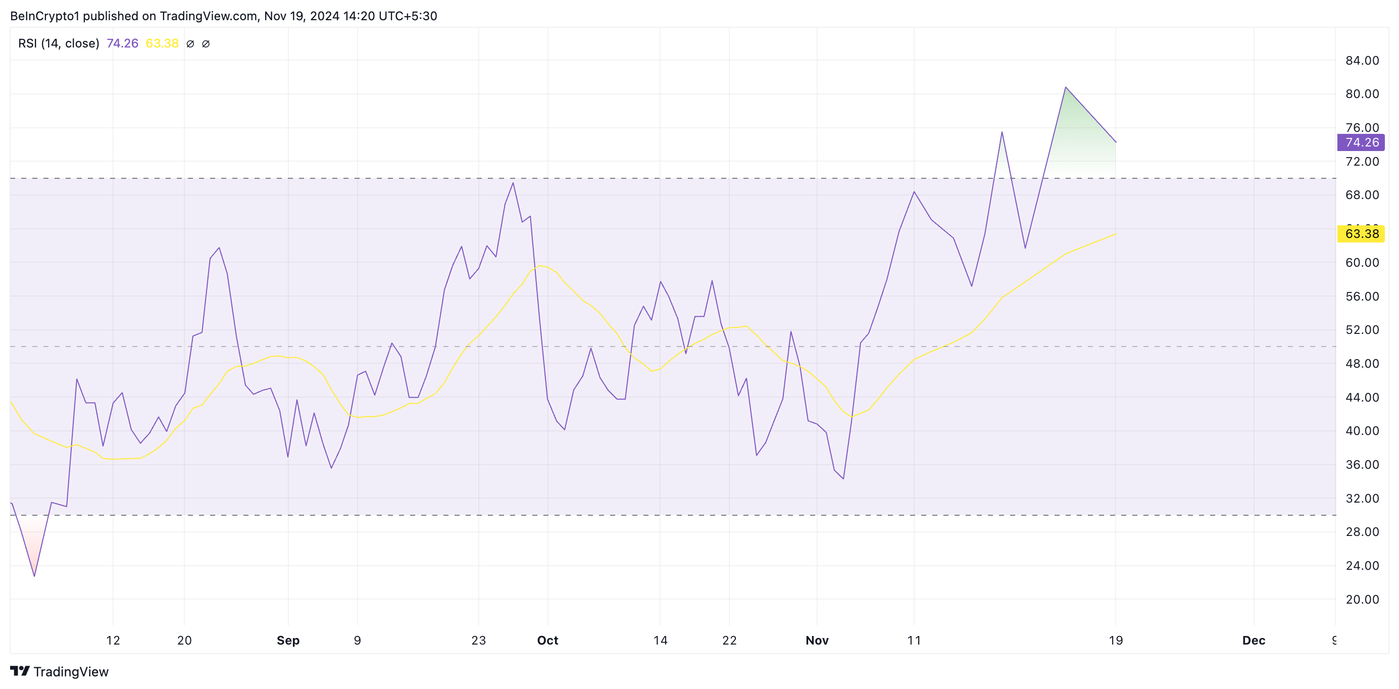 RSI de XTZ.