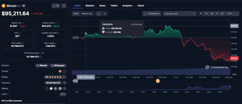 preço do Bitcoin. Fonte: CoinMarketCap