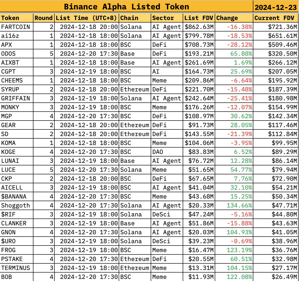 Tokens Listados na Binance Alpha. Fonte: sankin_eth