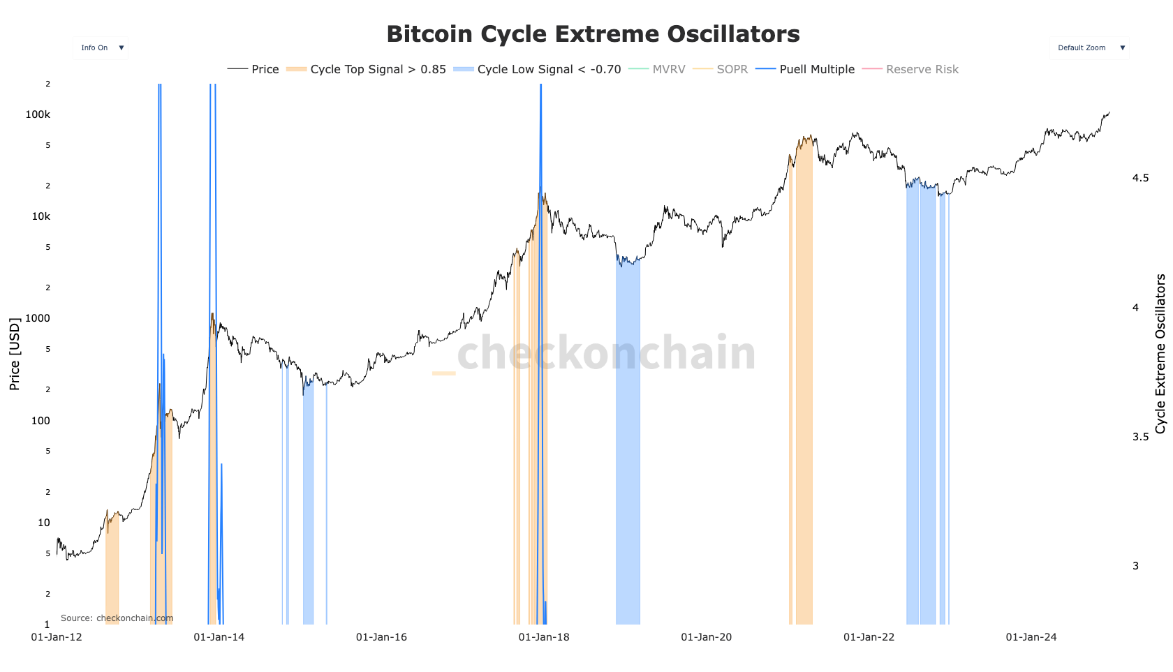 Análise de topo do preço do Bitcoin on-chain