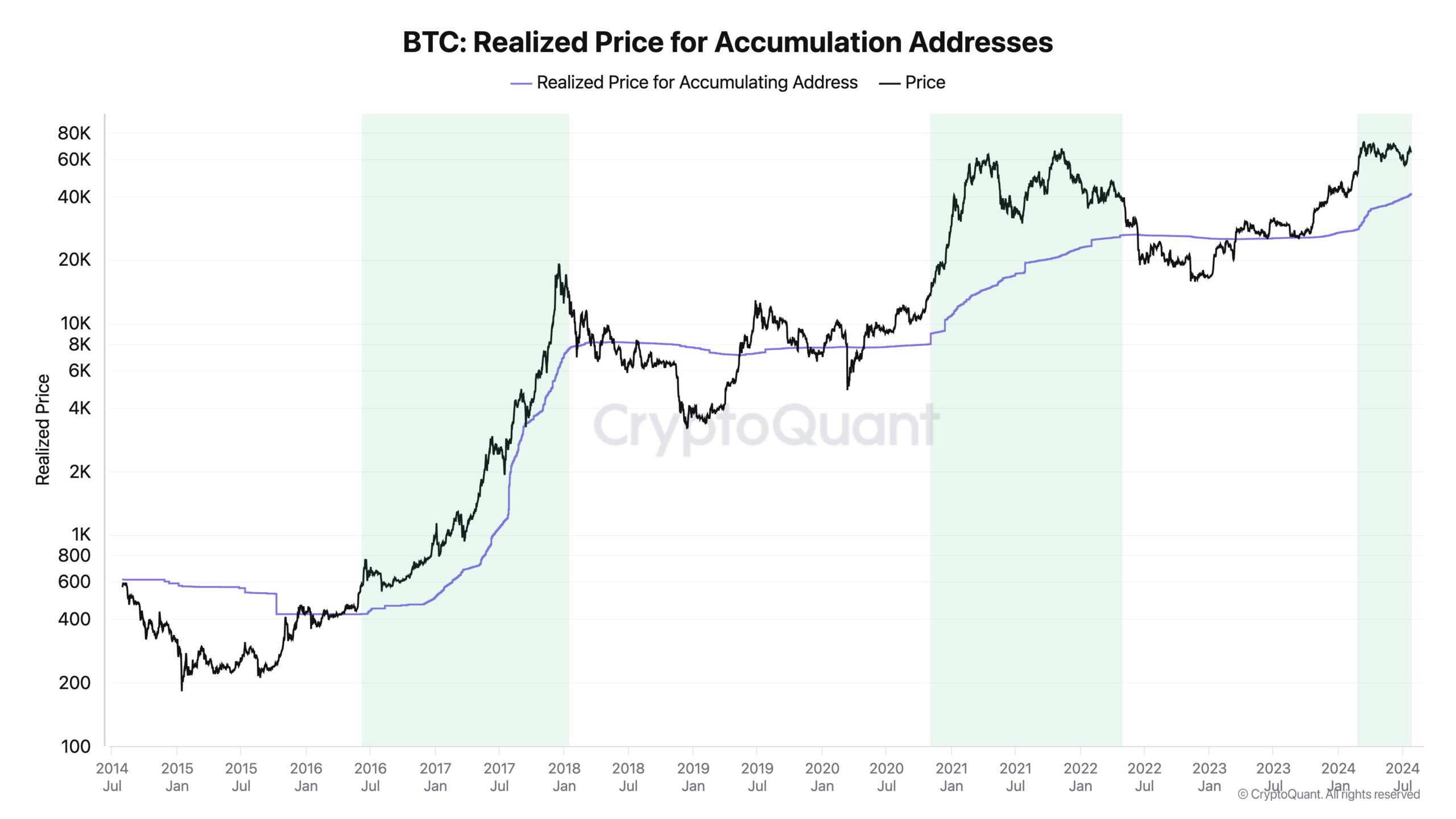 Acumulação de Bitcoin