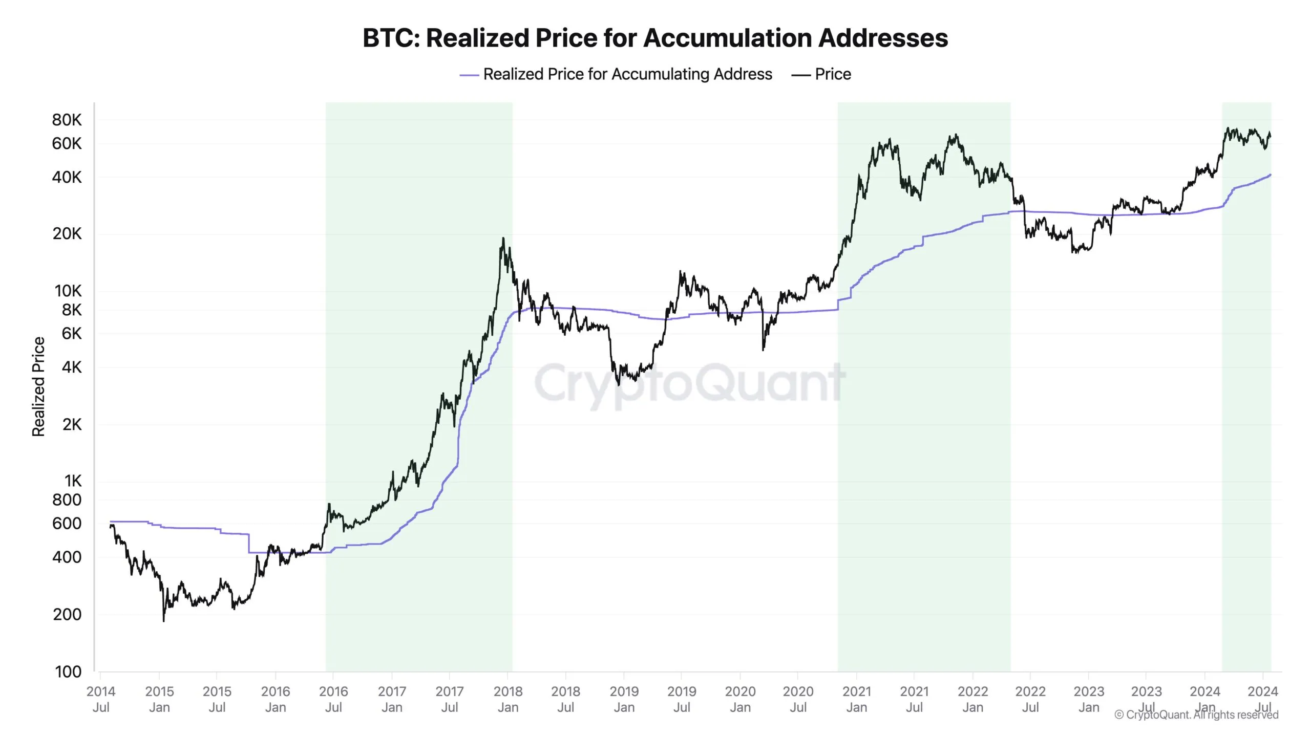 Acumulação de Bitcoin