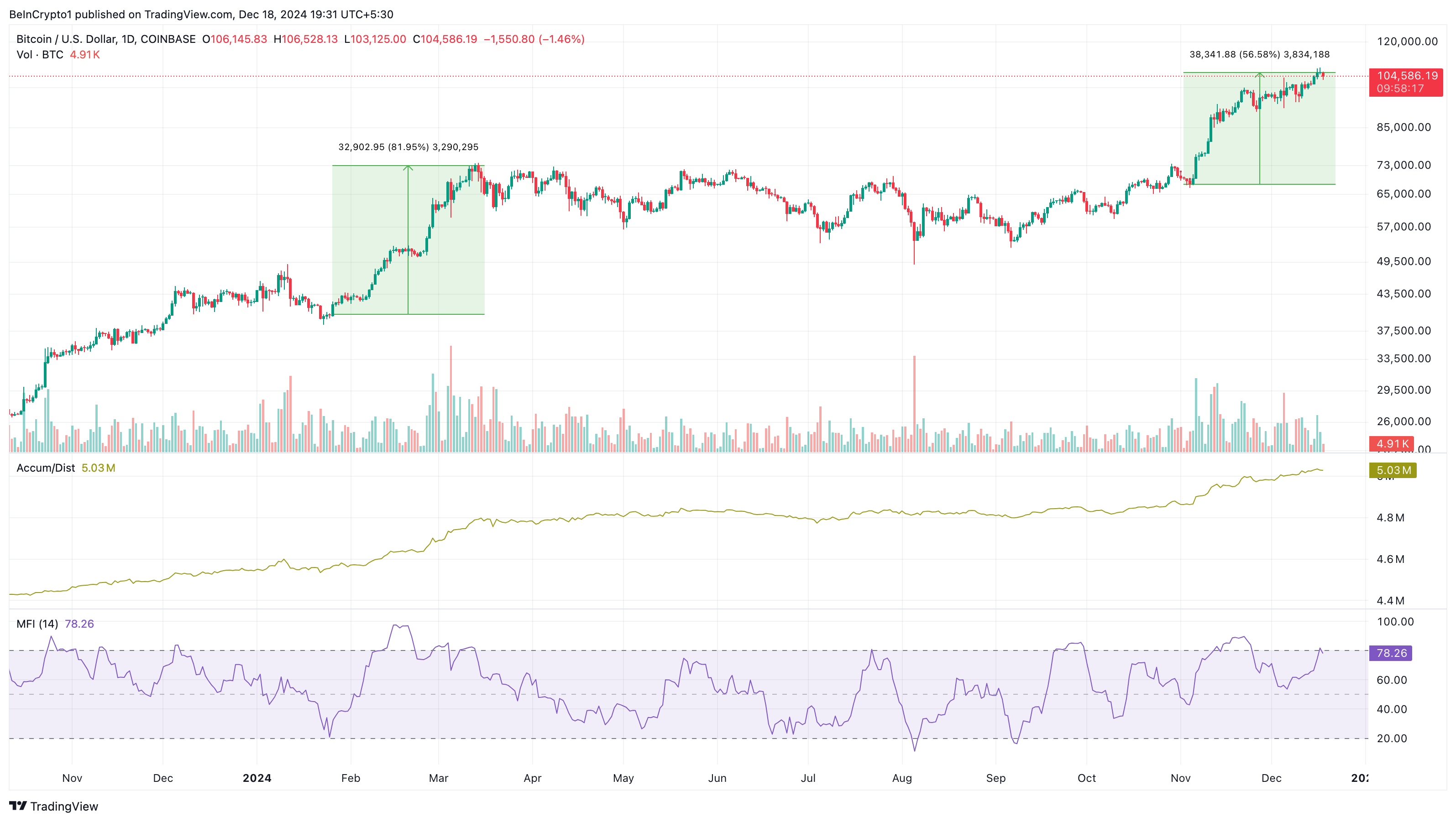 Análise de preço do Bitcoin