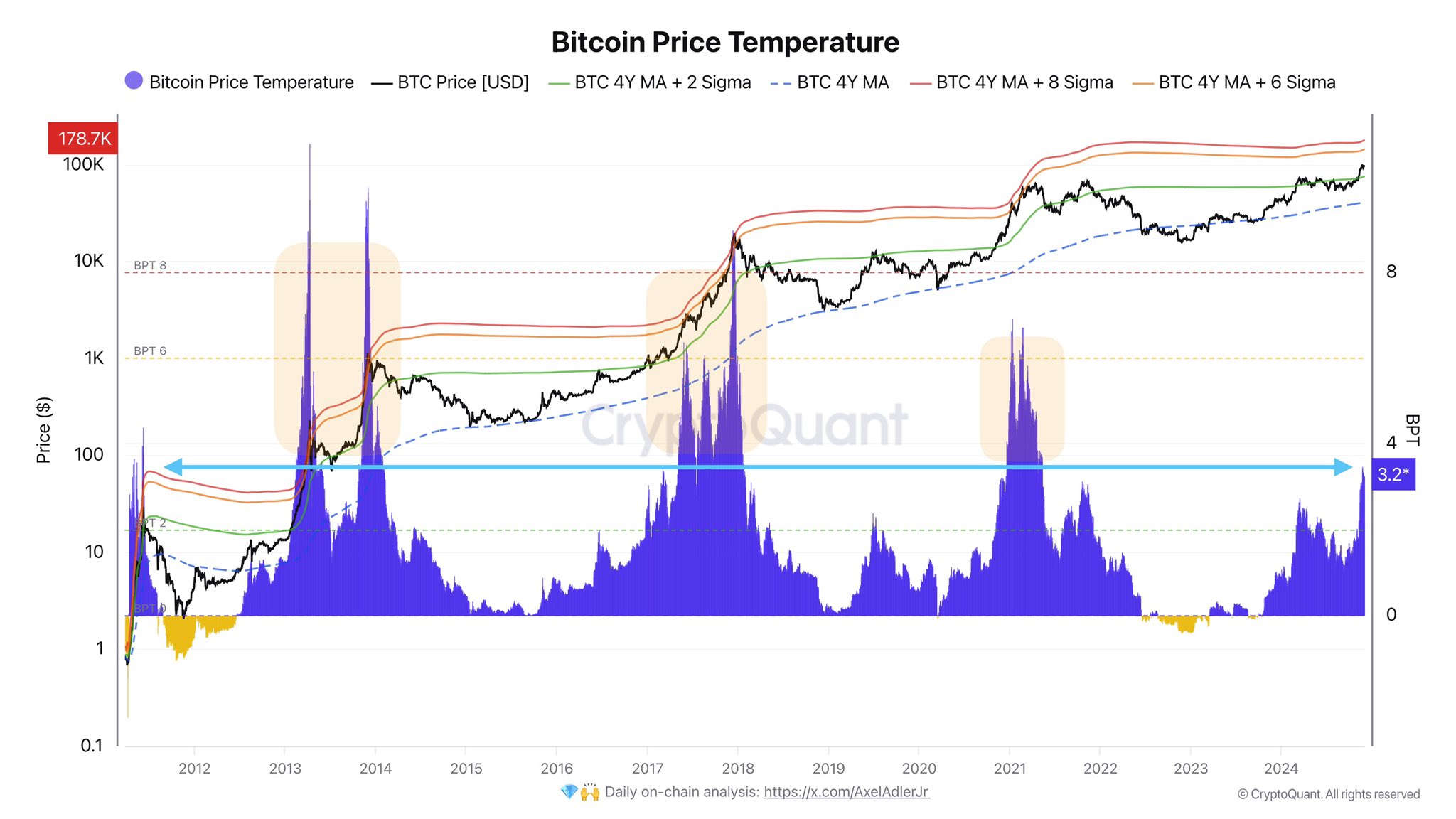 Temperatura do preço do Bitcoin