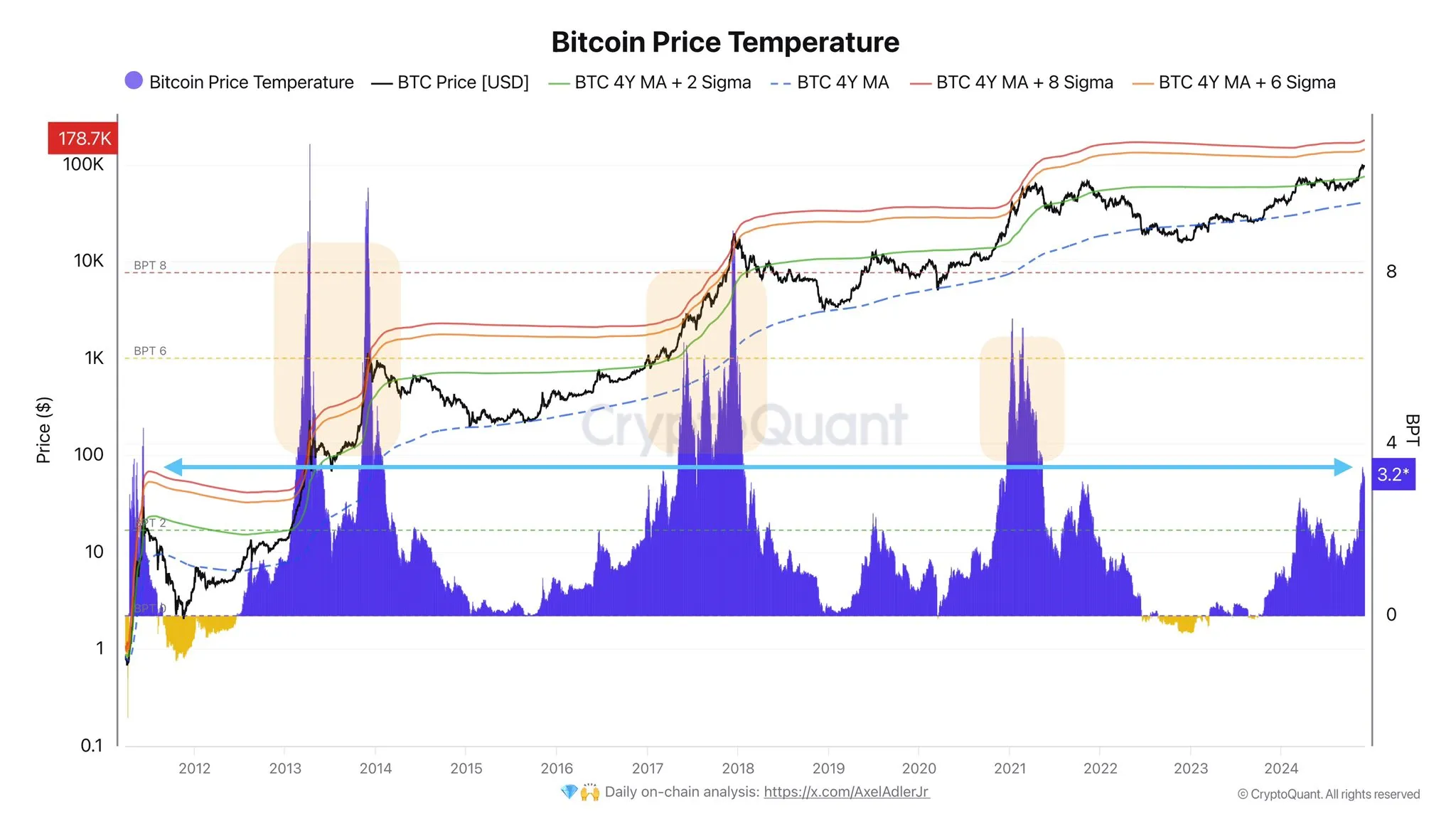 Temperatura do preço do Bitcoin