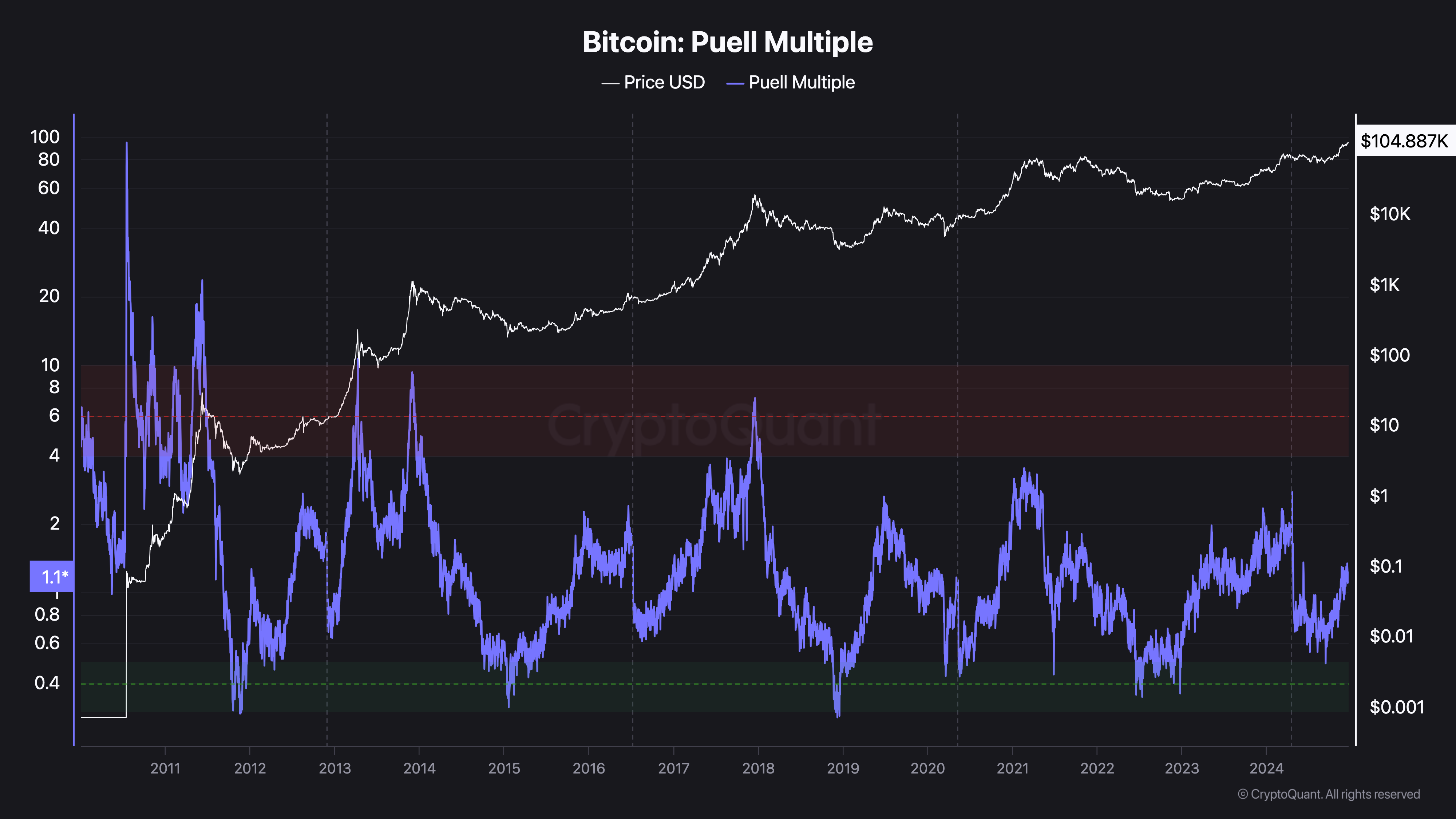 Puell Multiple do Bitcoin