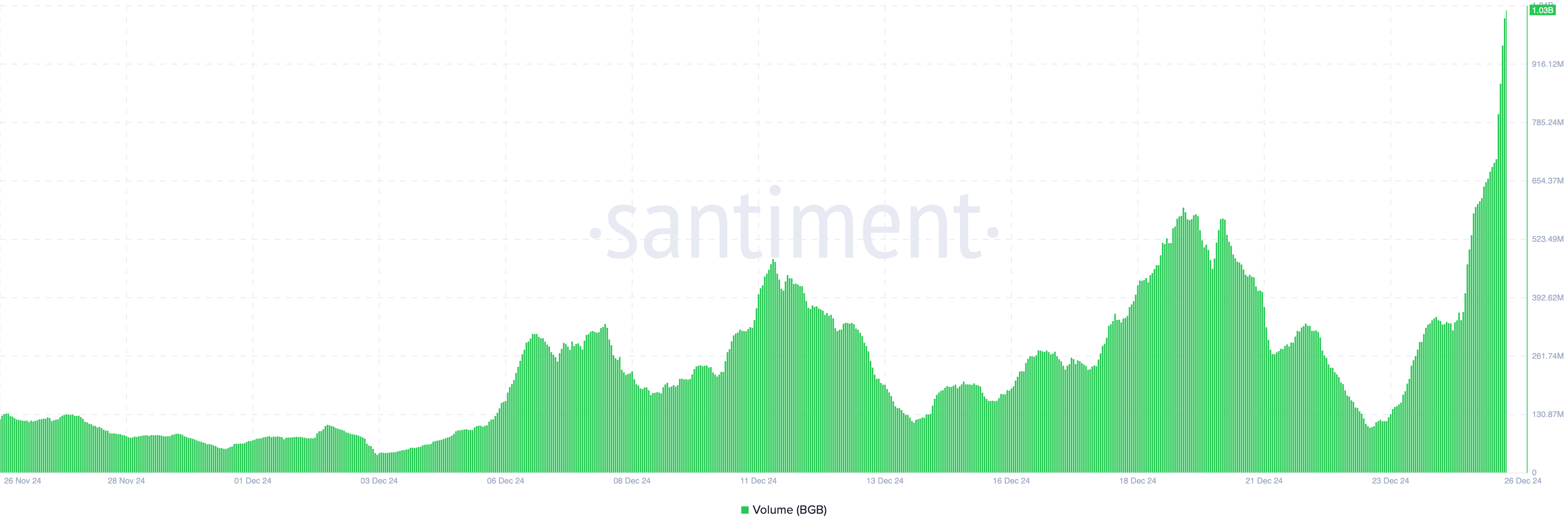 Volume do Bitget Token