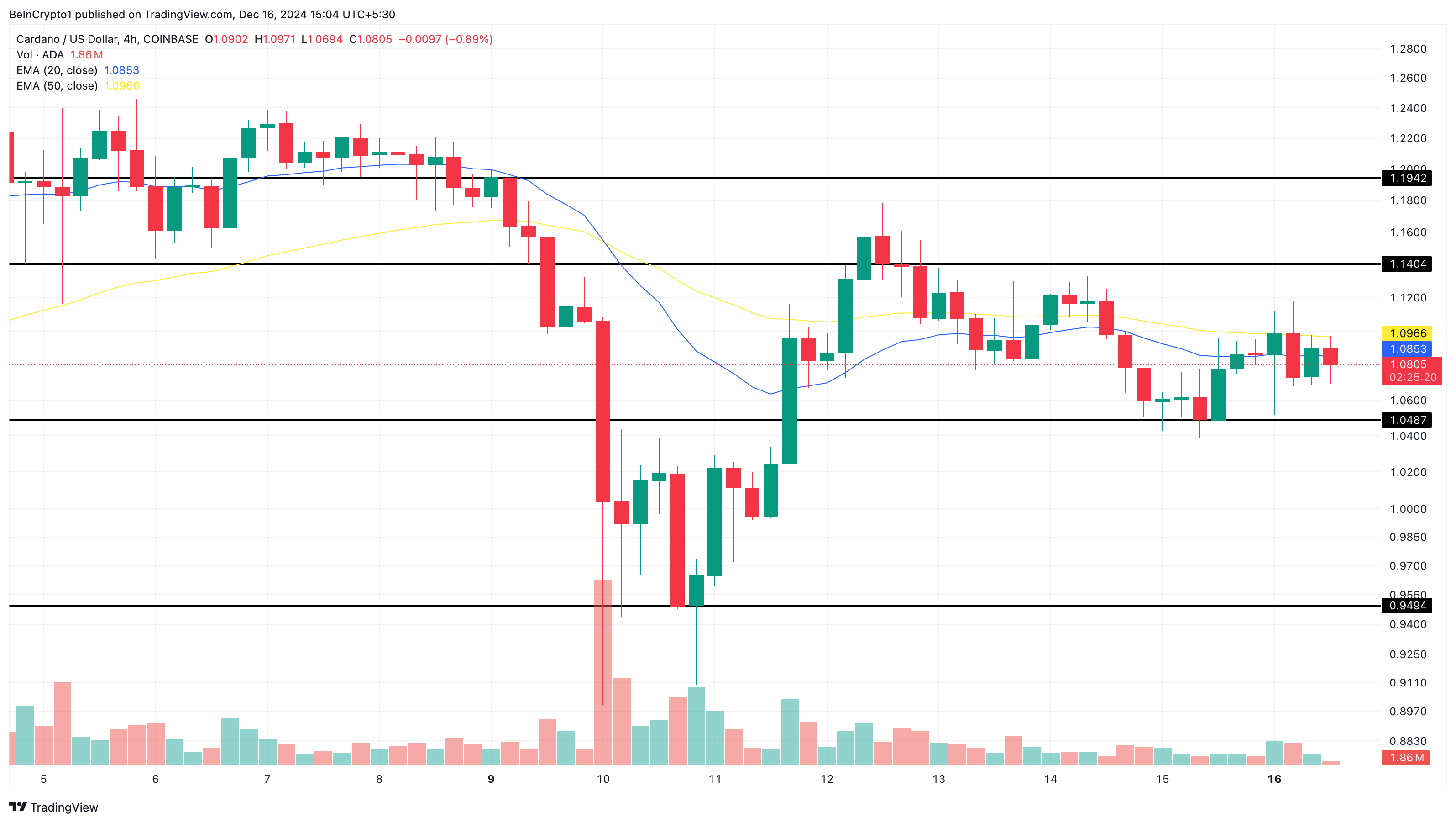 Análise de preço de Cardano