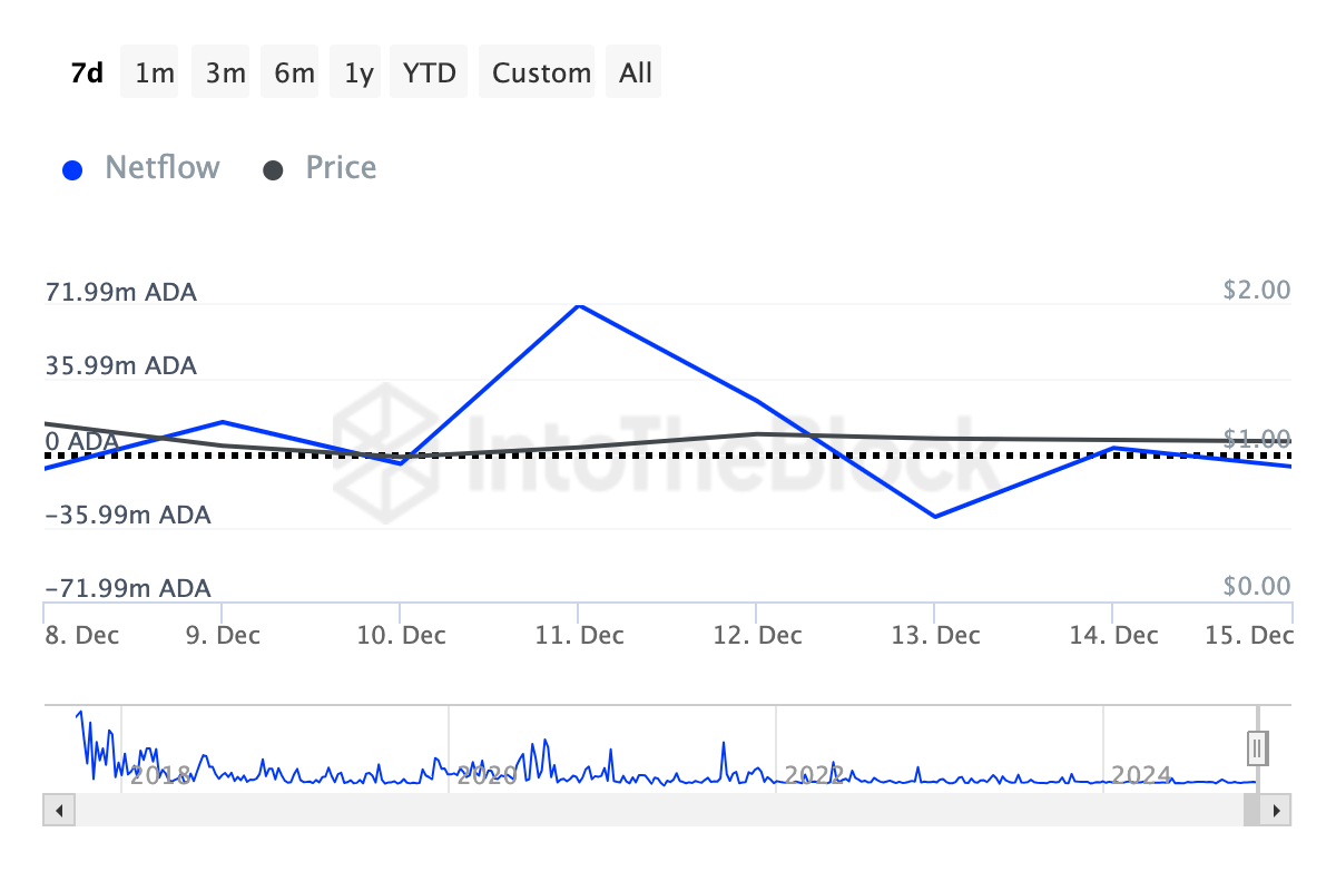 Atividade dos detentores de Cardano