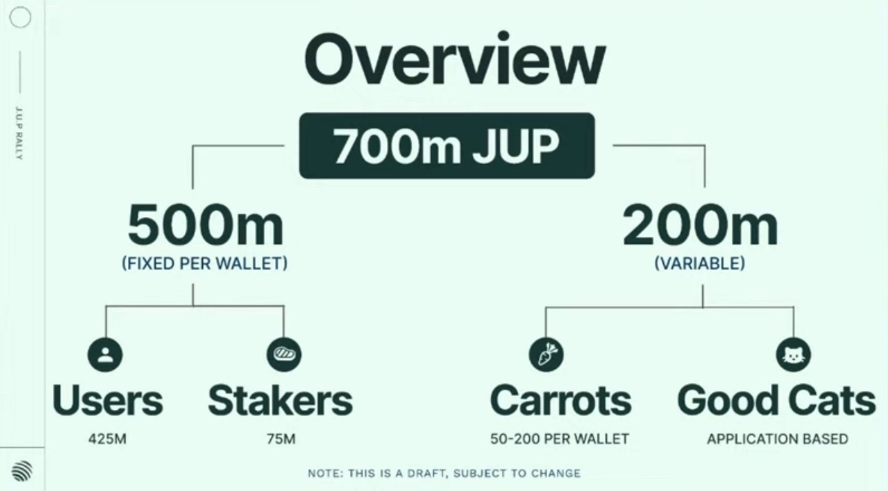 Plano de Distribuição do Airdrop da Jupiter. Fonte: Jupiter