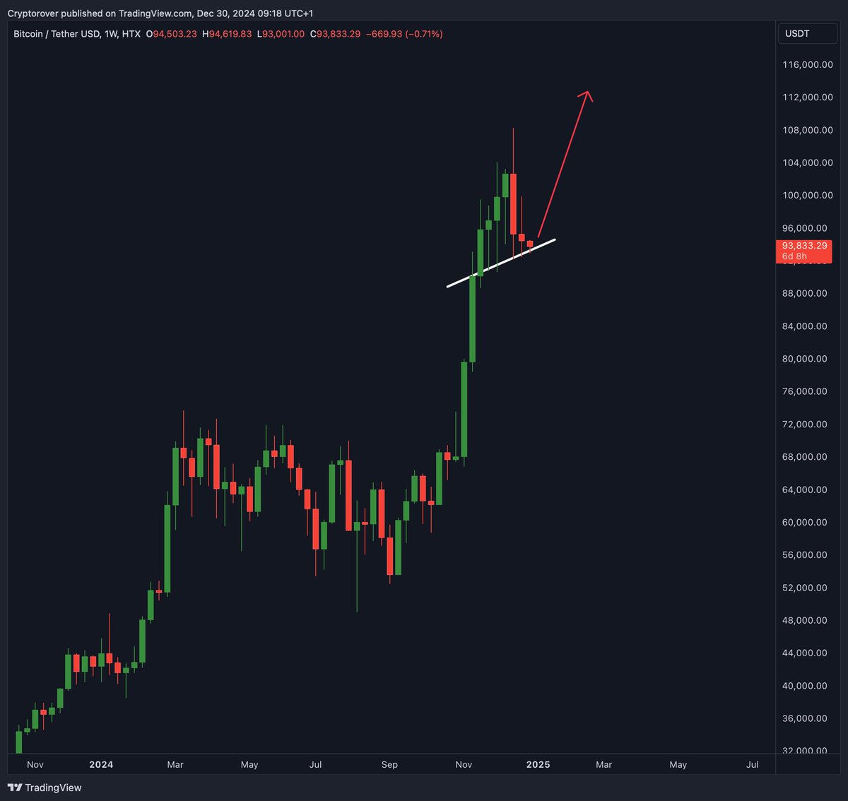 Gráfico Semanal do Bitcoin.
