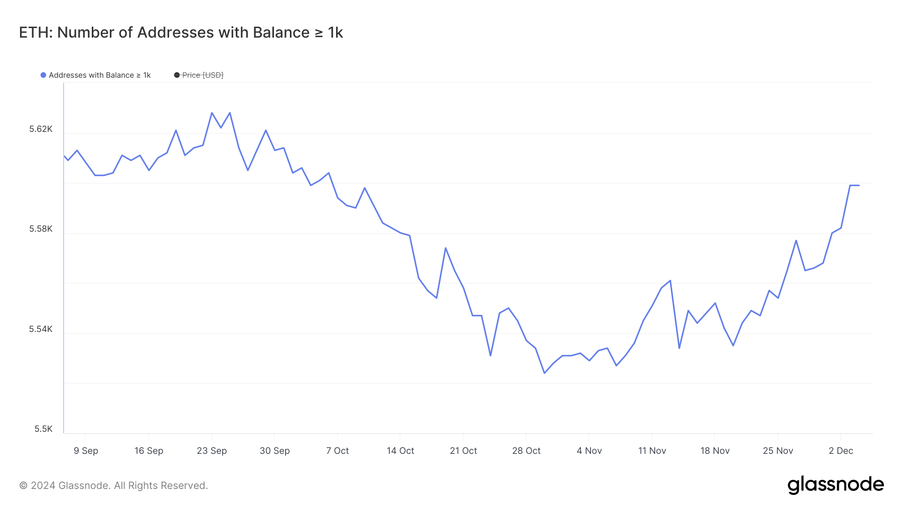 Endereços com Saldo >= 1.000 ETH.