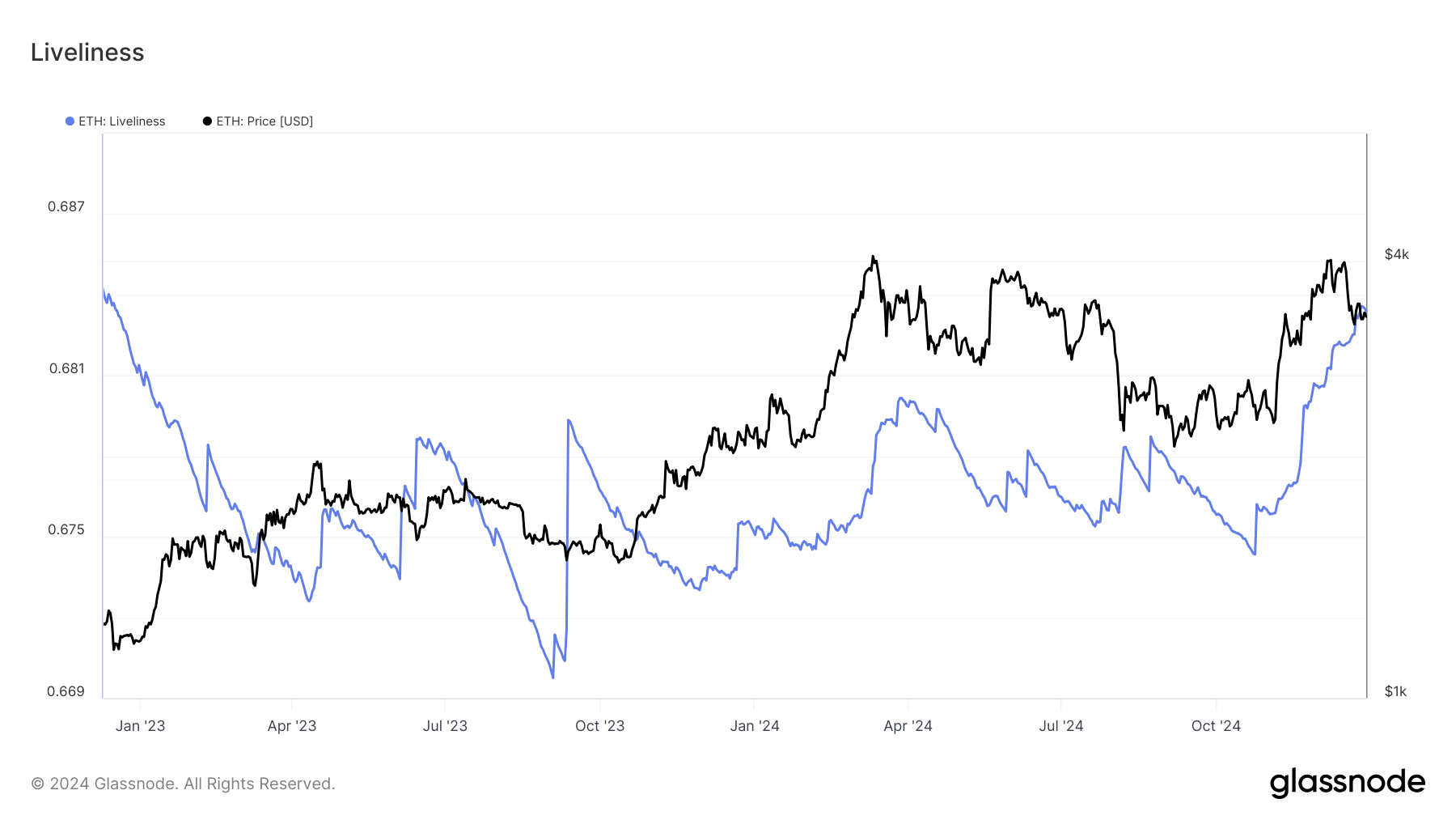 Liveliness do Ethereum