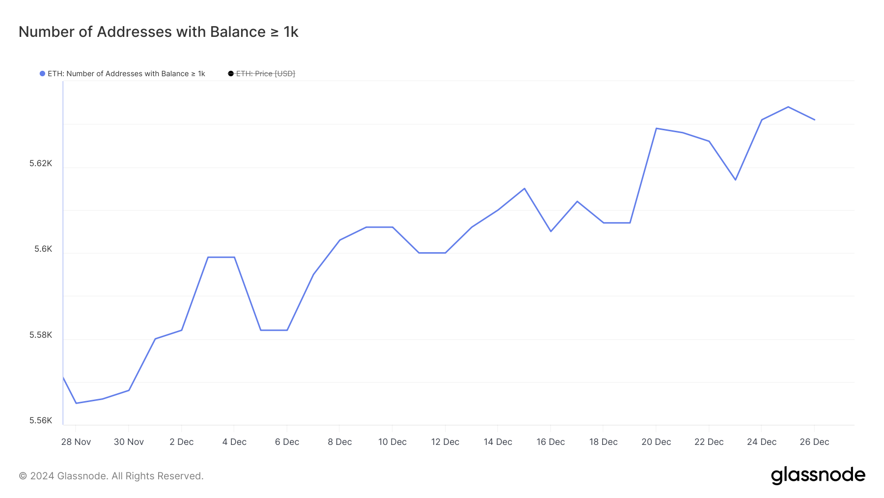 Endereços com saldo >= mil ETH.