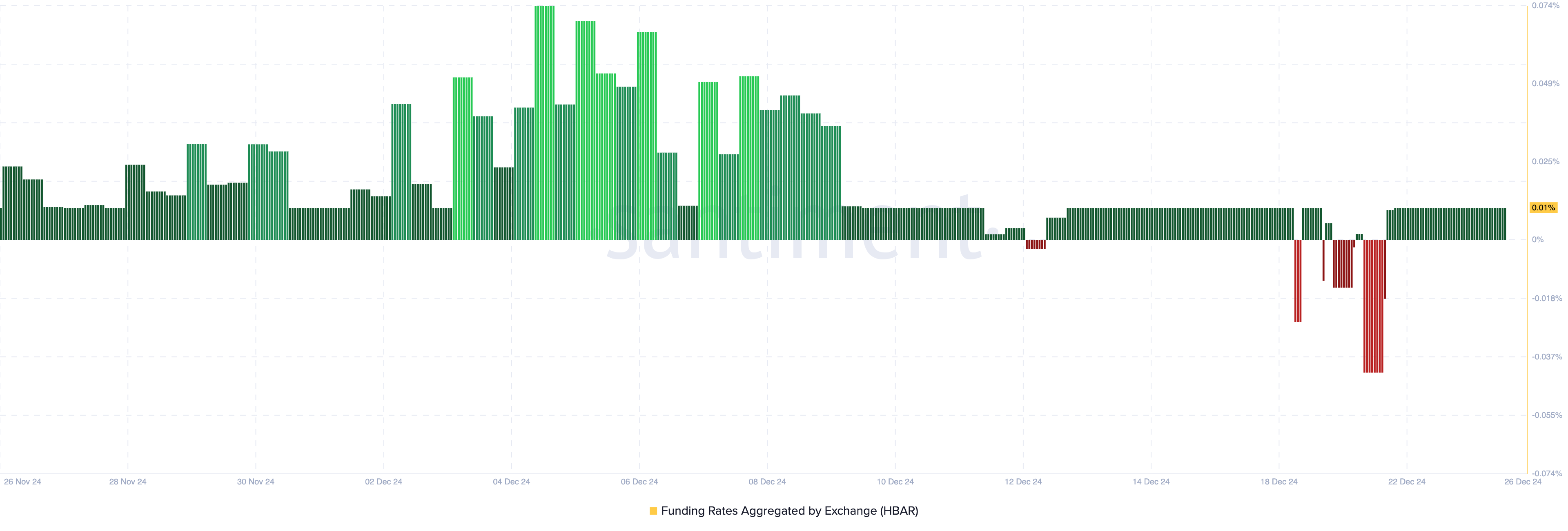 Sentimento otimista dos traders da HBAR