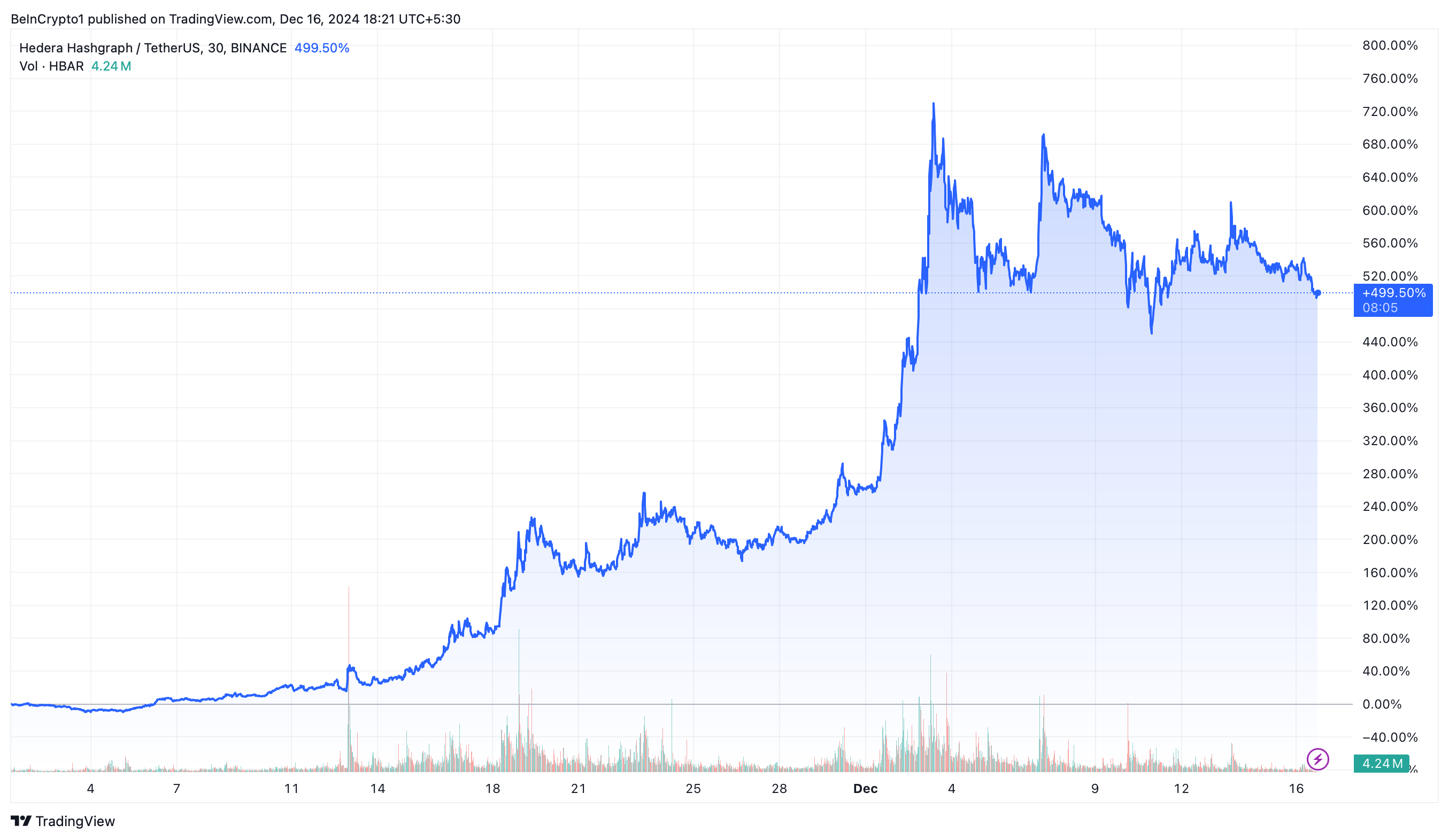 Desempenho de Preço do Hedera Hashgraph (HBAR)