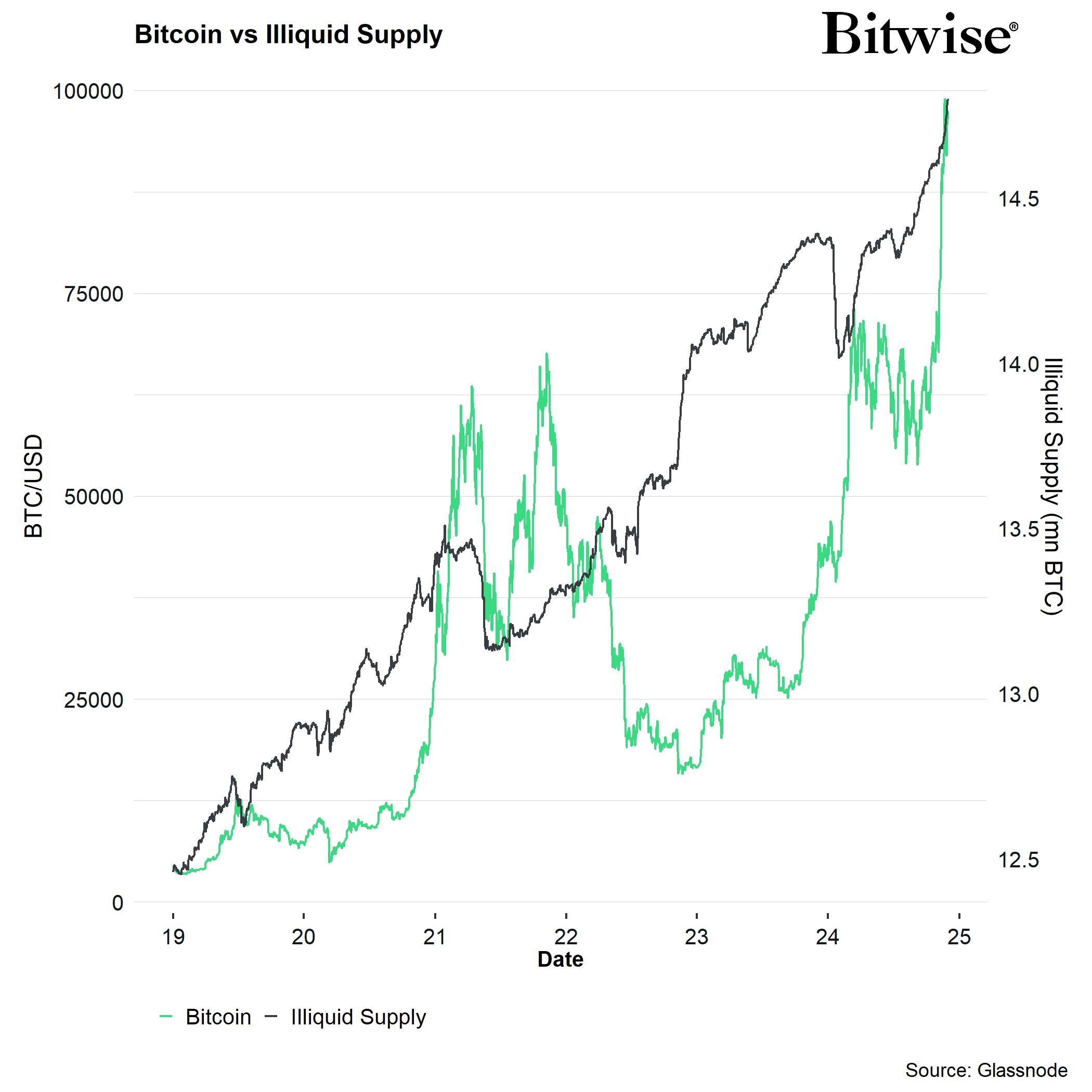 Preço do Bitcoin vs. Suprimento Ilíquido. Fonte: André Dragosch