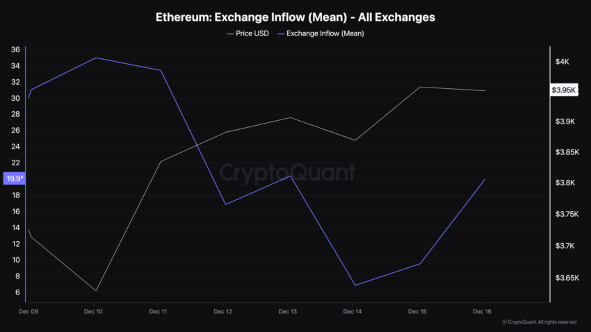 Fluxo de ETH nas exchanges. Fonte: CryptoQuant