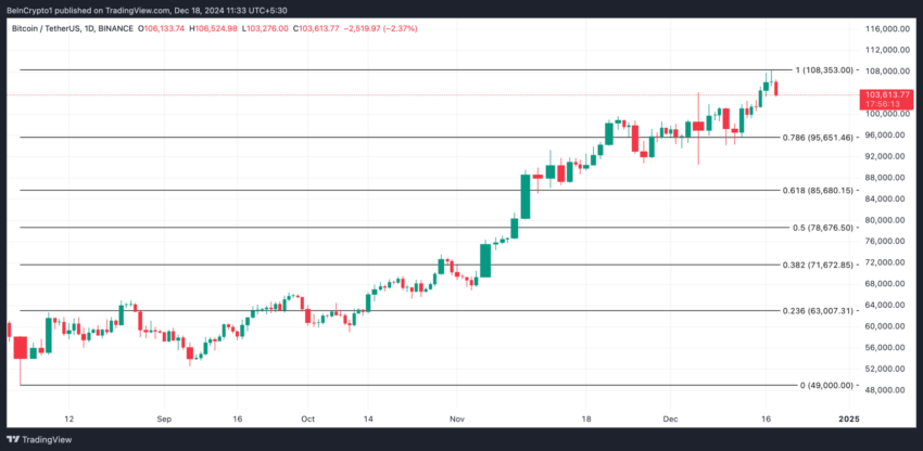 Gráfico do Bitcoin no TradingView
