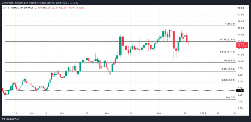 Gráfico da APT no TradingView