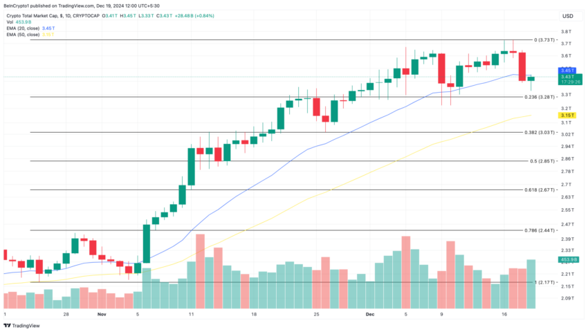 Gráfico do TOTALCAP no TradingView