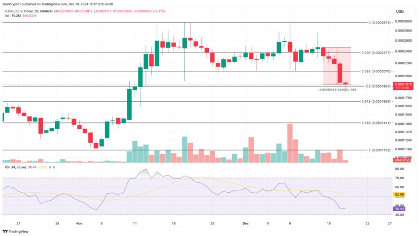 Gráfico da Floki no TradingView