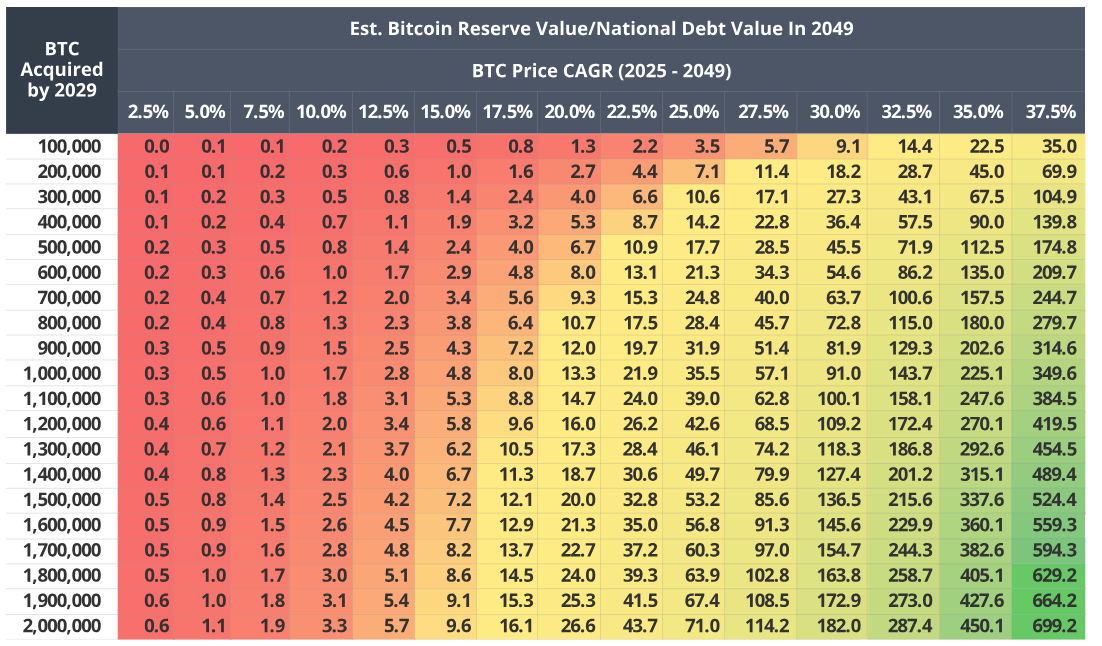 Valor da Reserva de Bitcoin dos EUA/Valor da Dívida Nacional em 2049.