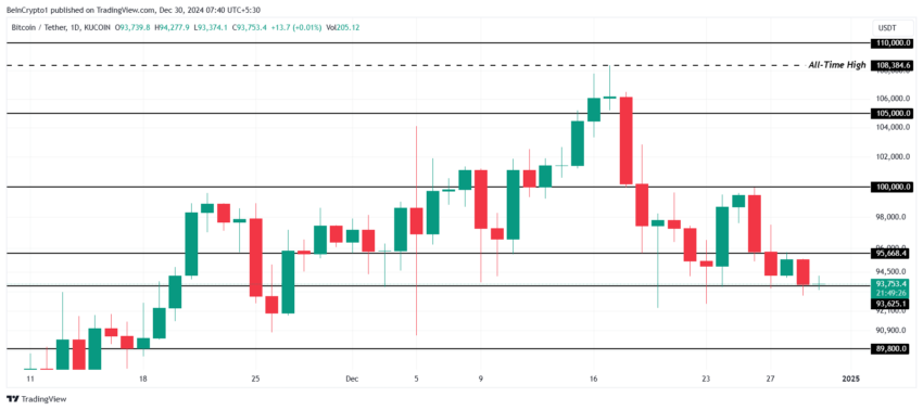 Gráfico do Bitcoin no TradingView