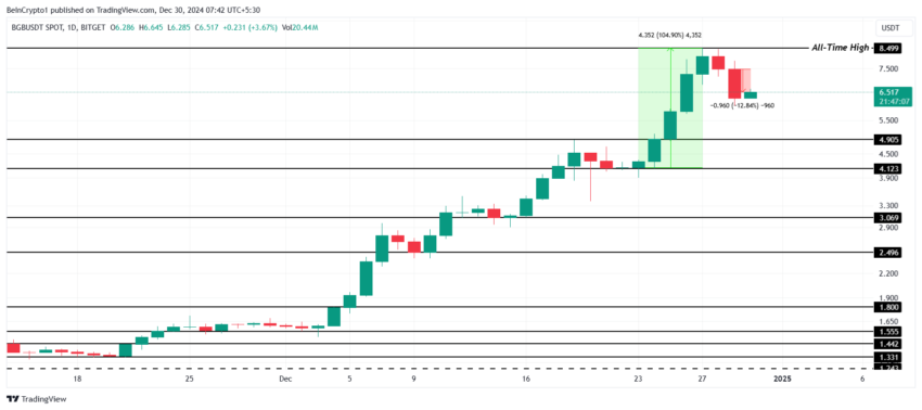 Gráfico do BGB no TradingView