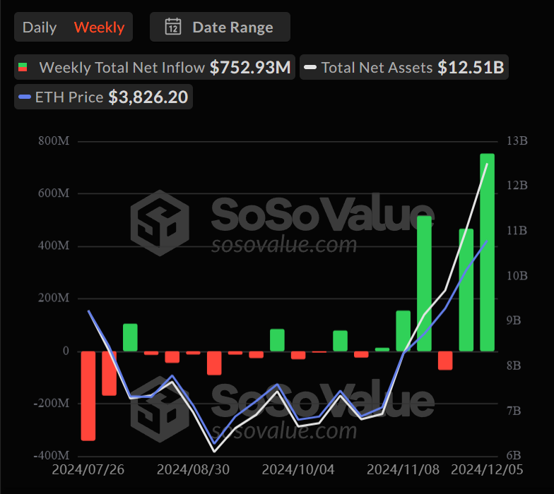 entrada semanal em ETFs de Ethereum