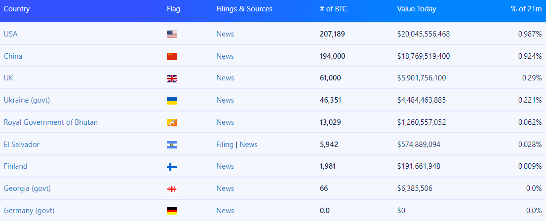 países que mantêm Bitcoin