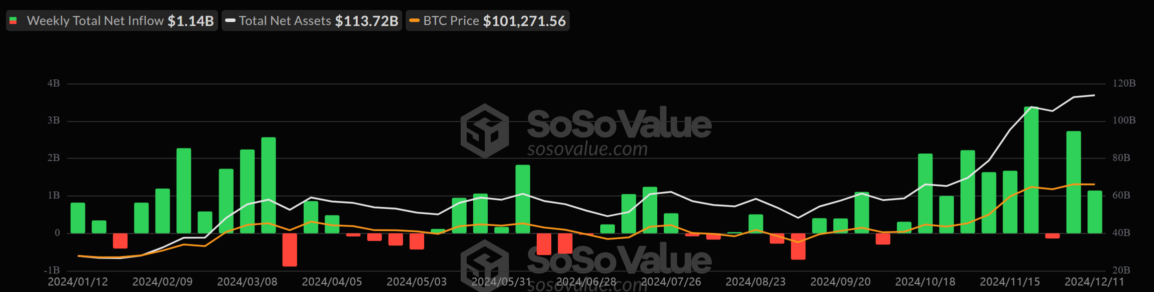 influxo semanal de bitcoin etf