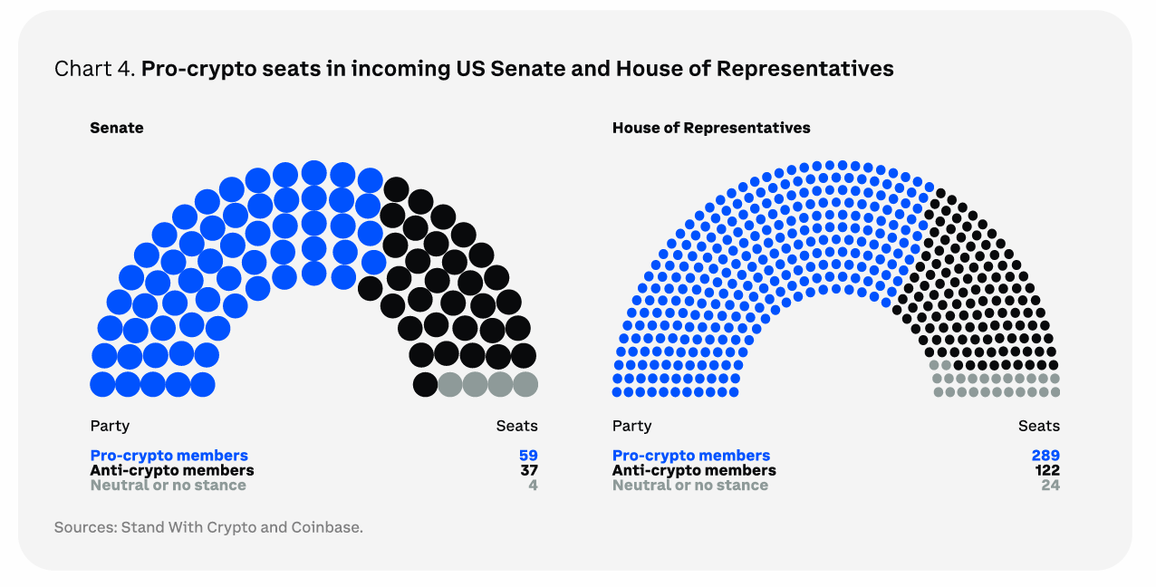 Assentos pró-cripto no Senado e na Câmara dos Representantes dos EUA. Fonte: Coinbase.