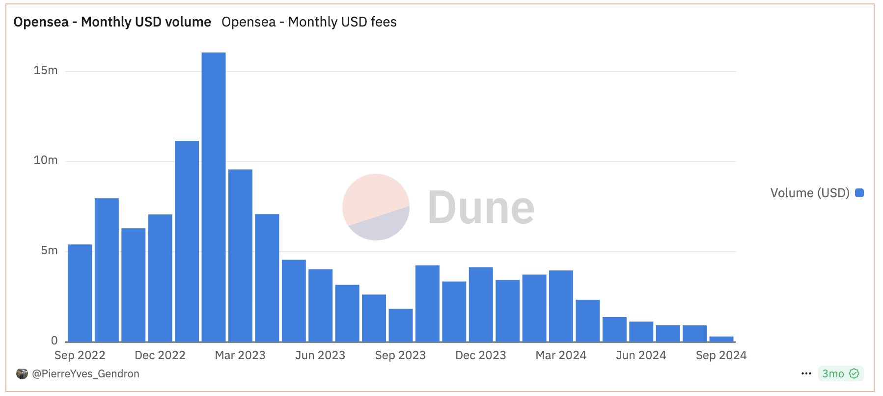 Volume de Negociação em US$ da OpenSea em Declínio