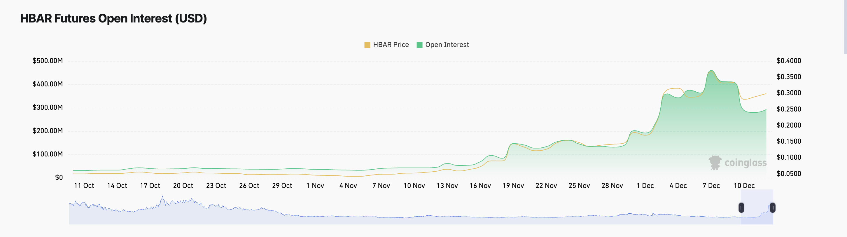 Interesse Aberto da HBAR.